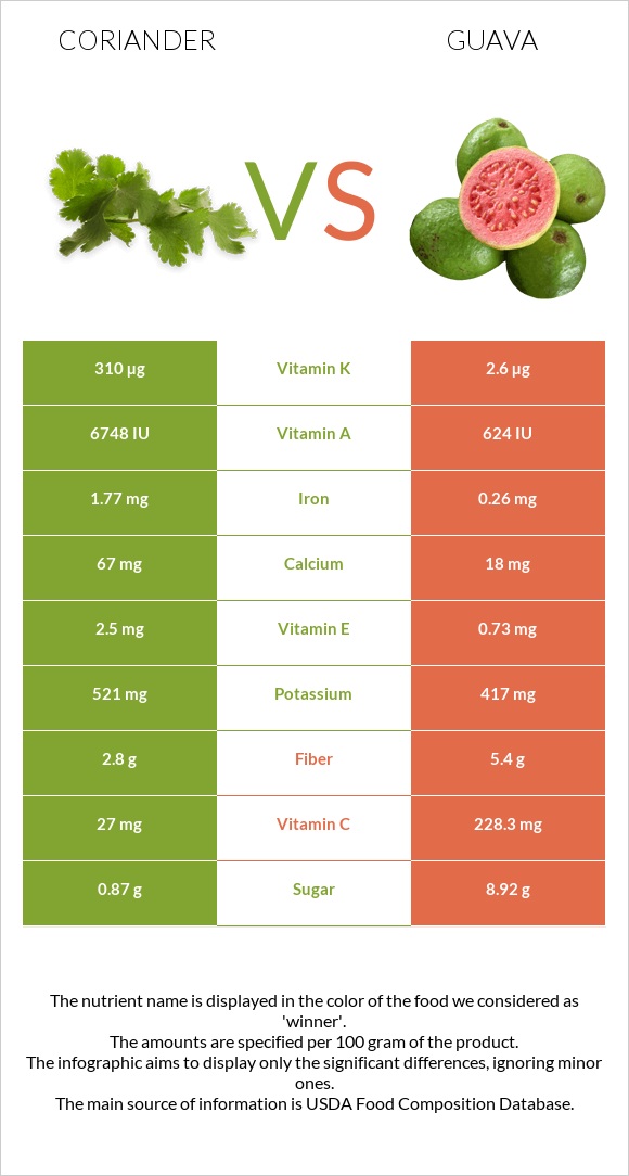 Coriander vs Guava infographic