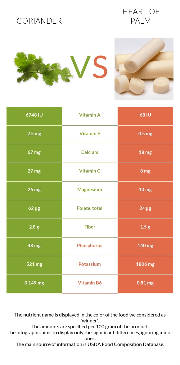 Coriander vs Heart of palm infographic