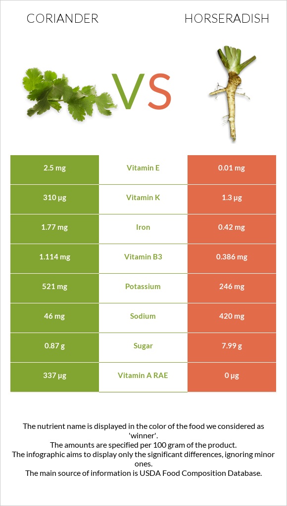 Coriander vs Horseradish infographic