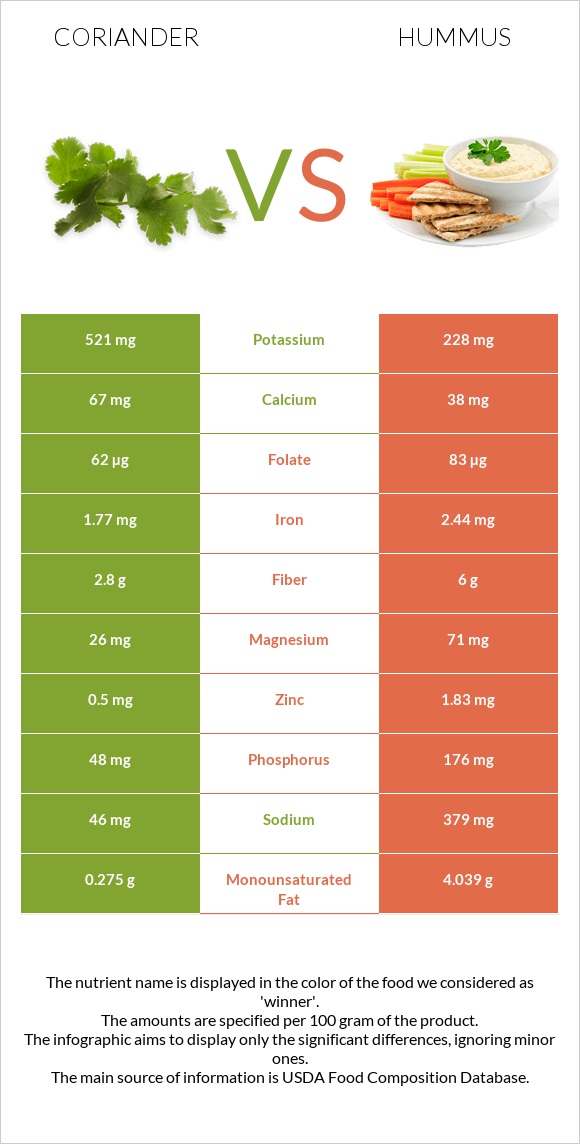 Coriander vs Hummus infographic