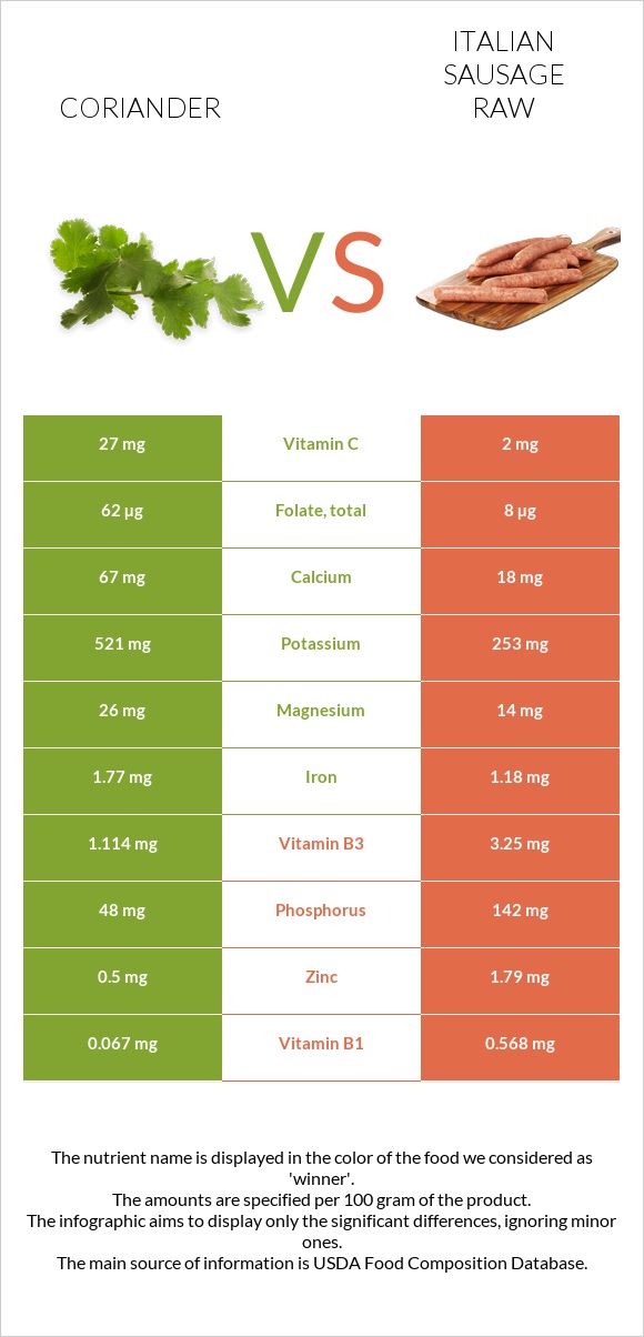 Coriander vs Italian sausage raw infographic