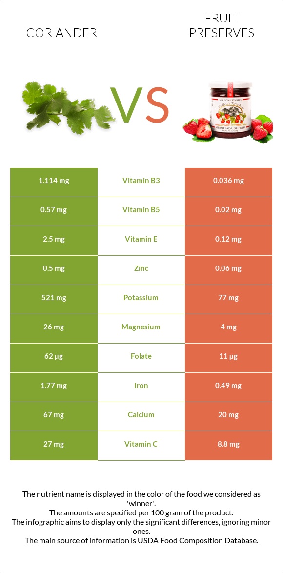Coriander vs Fruit preserves infographic
