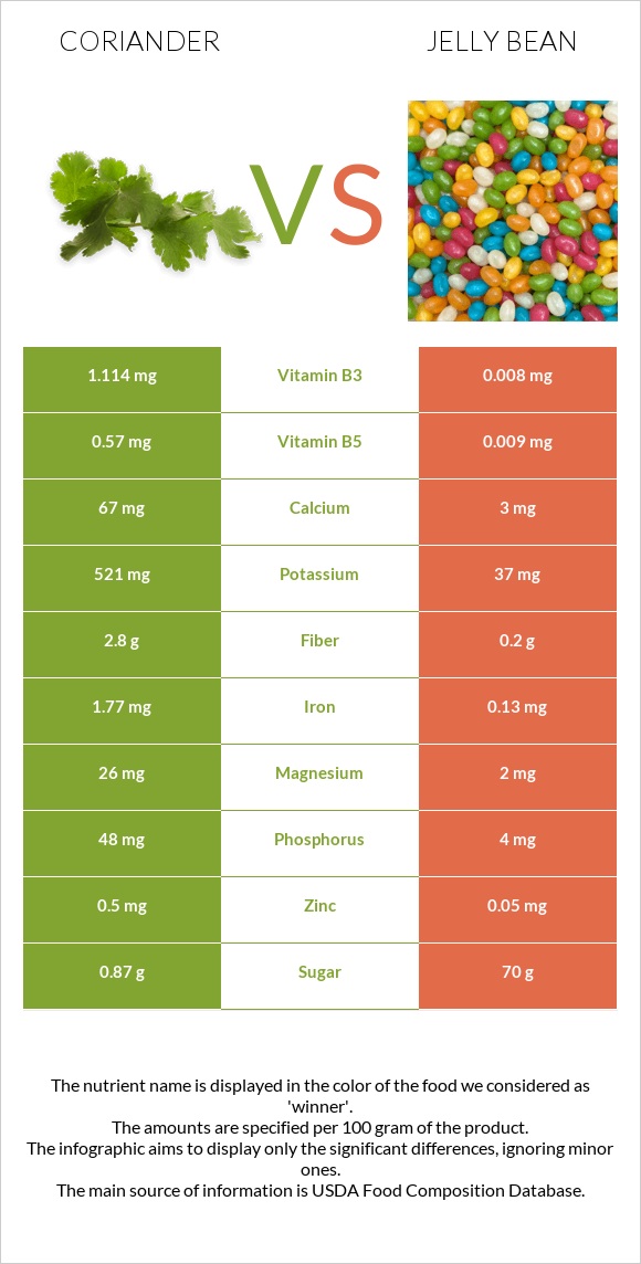 Coriander vs Jelly bean infographic