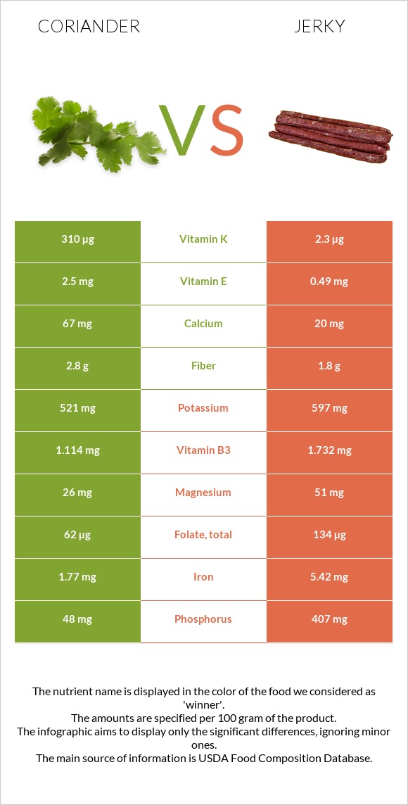 Coriander vs Jerky infographic