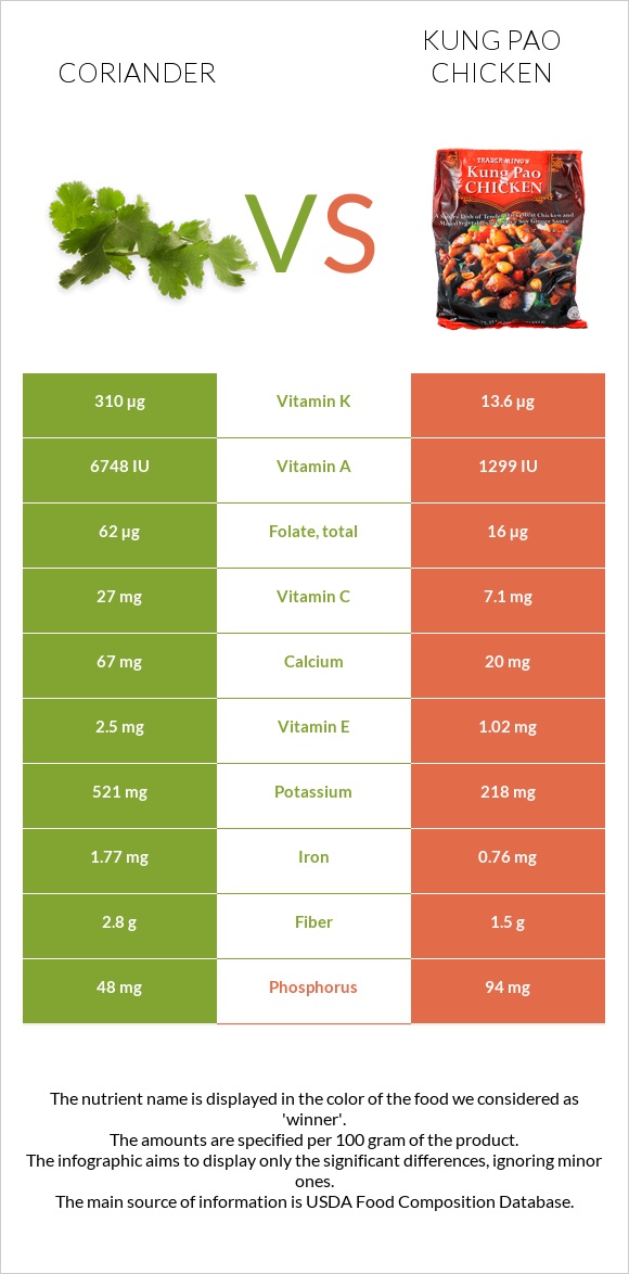Coriander vs Kung Pao chicken infographic