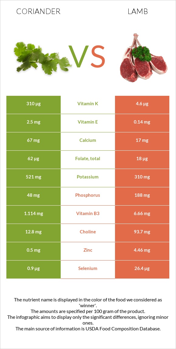 Coriander vs Lamb infographic