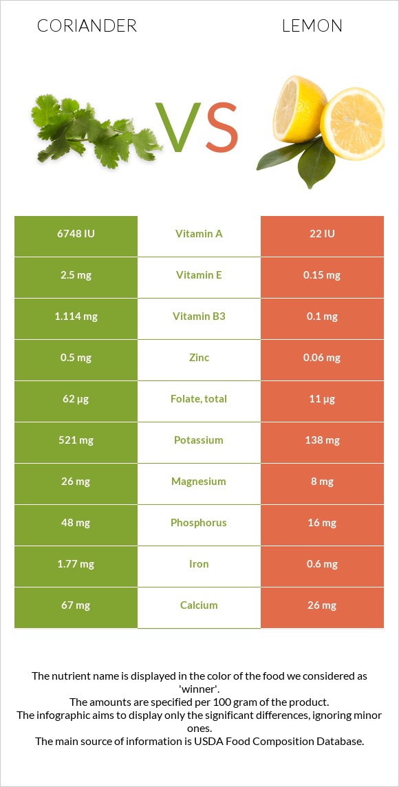 Համեմ vs Կիտրոն infographic