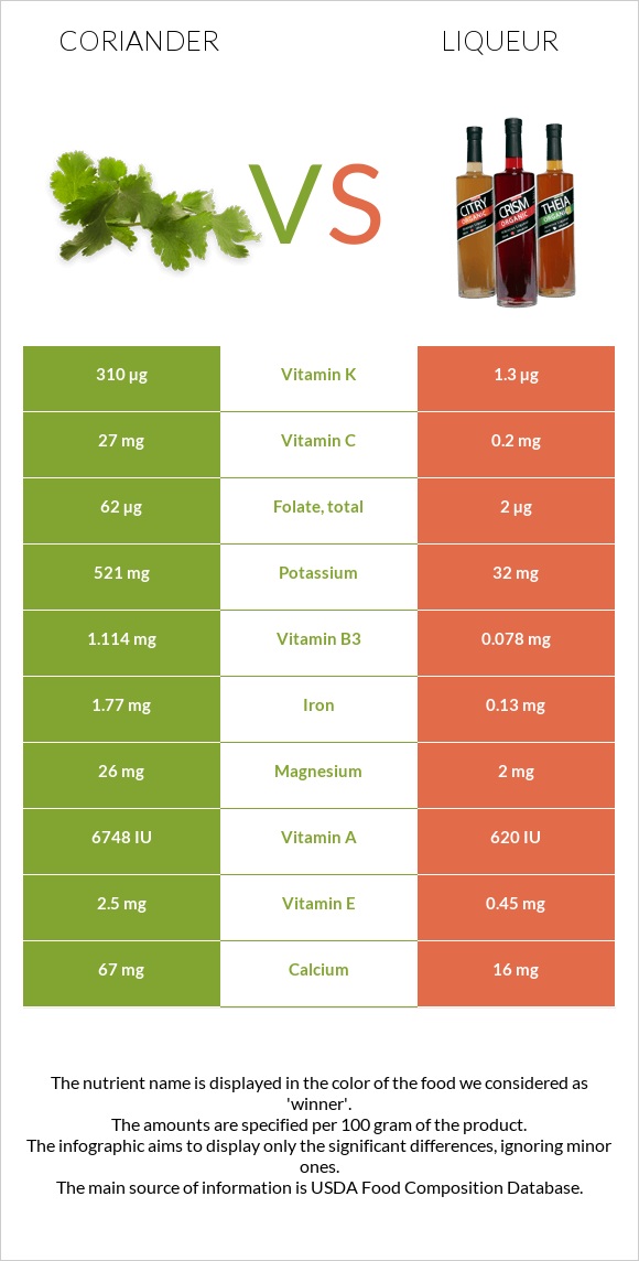 Coriander vs Liqueur infographic