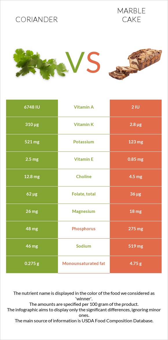 Համեմ vs Մարմարե կեքս infographic