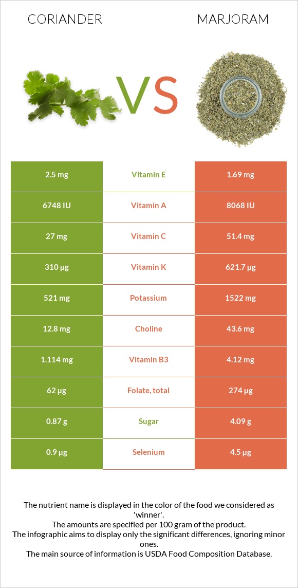 Coriander vs Marjoram infographic