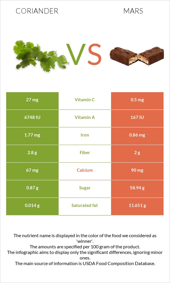Coriander vs Mars infographic