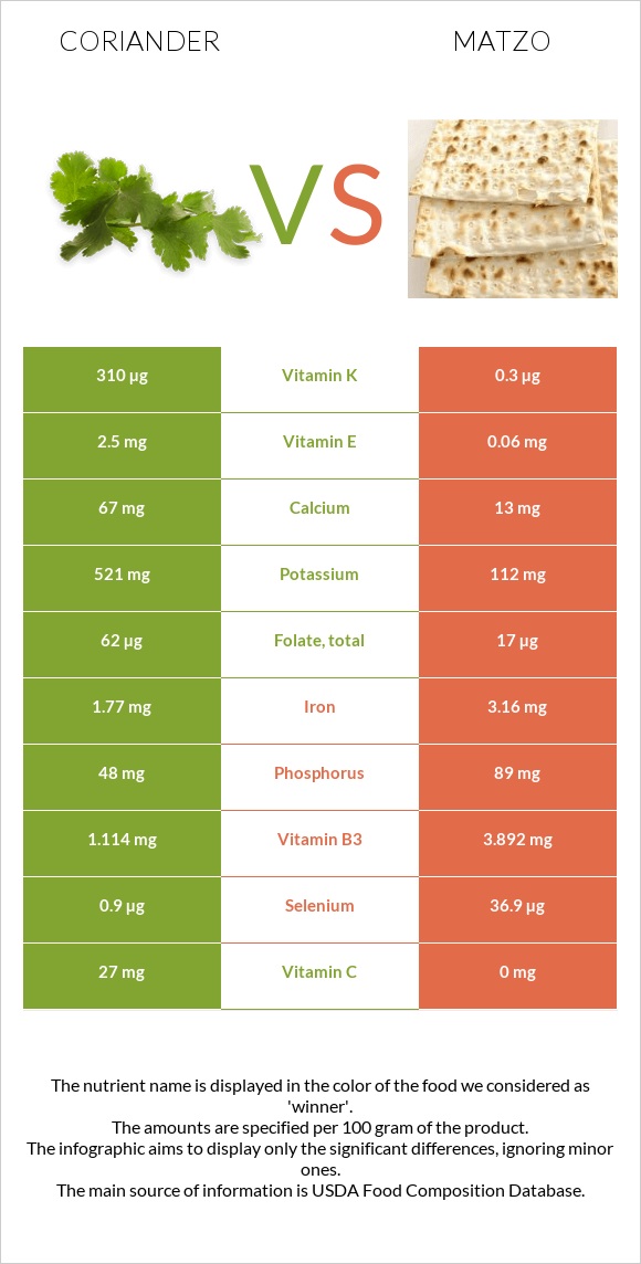 Coriander vs Matzo infographic