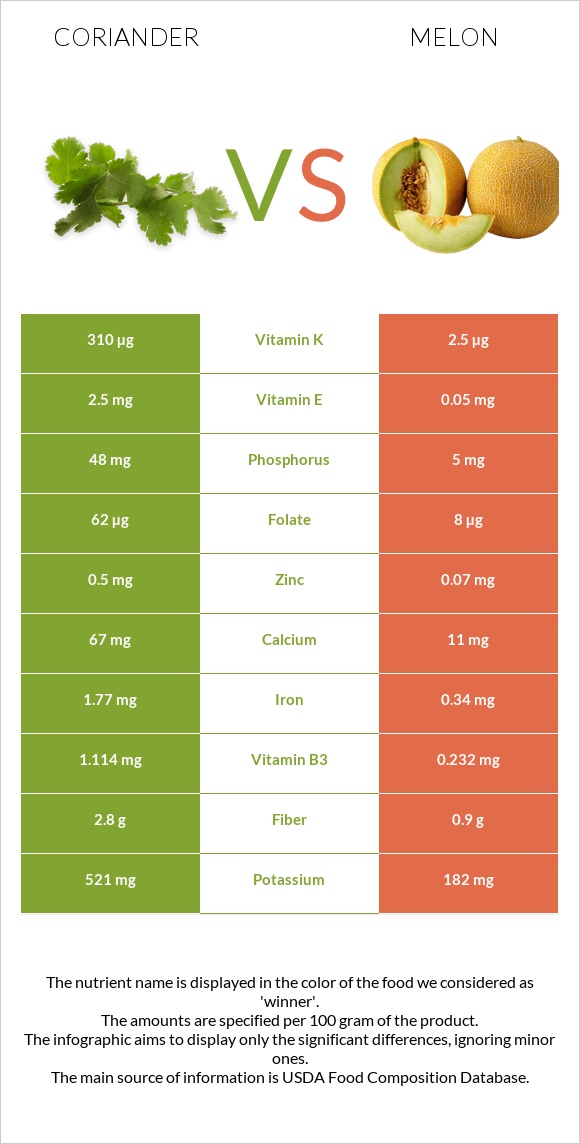 Coriander vs Melon infographic