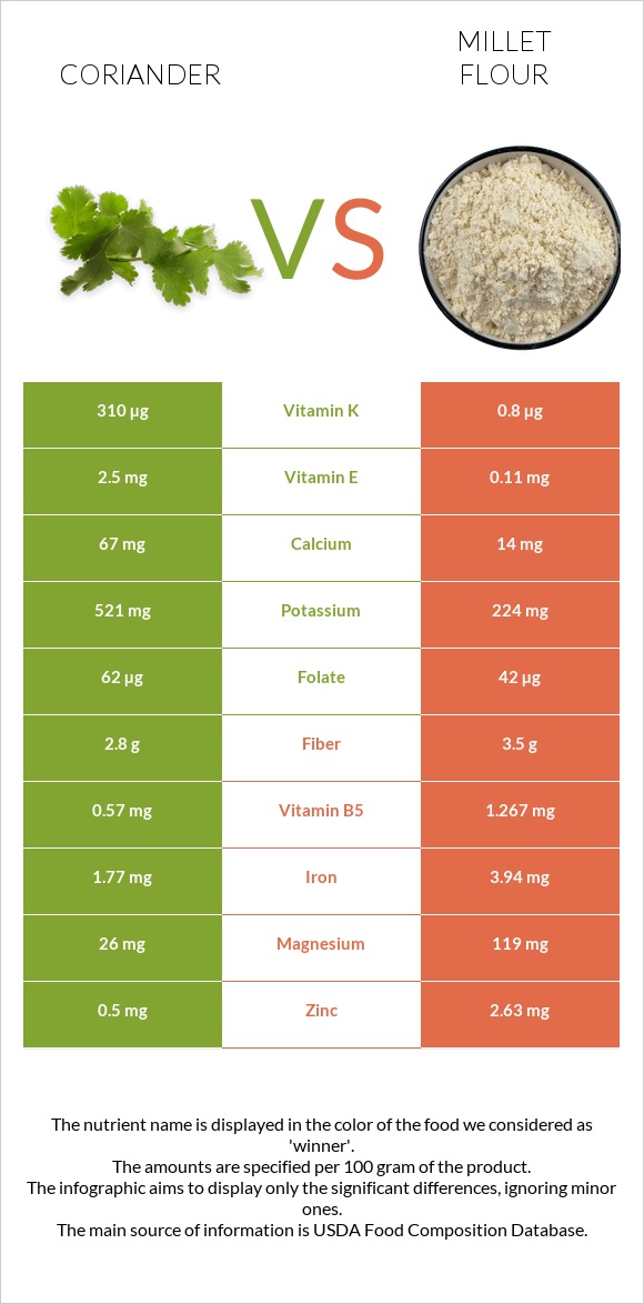 Coriander vs Millet flour infographic