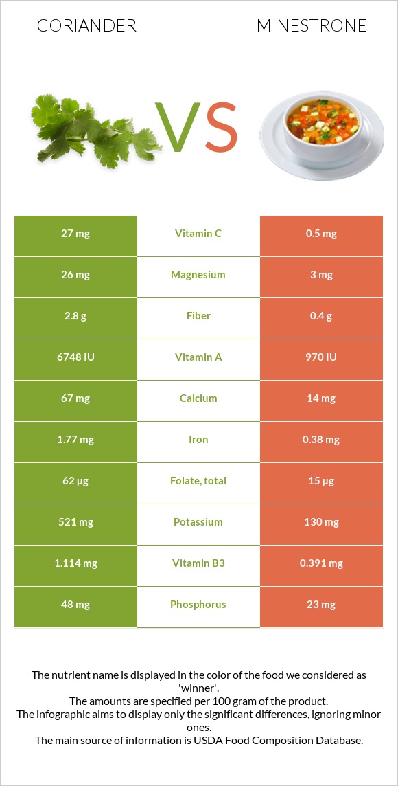 Coriander vs Minestrone infographic