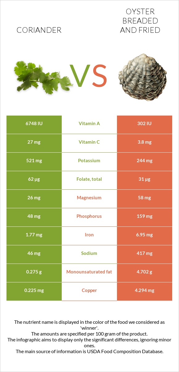 Coriander vs Oyster breaded and fried infographic