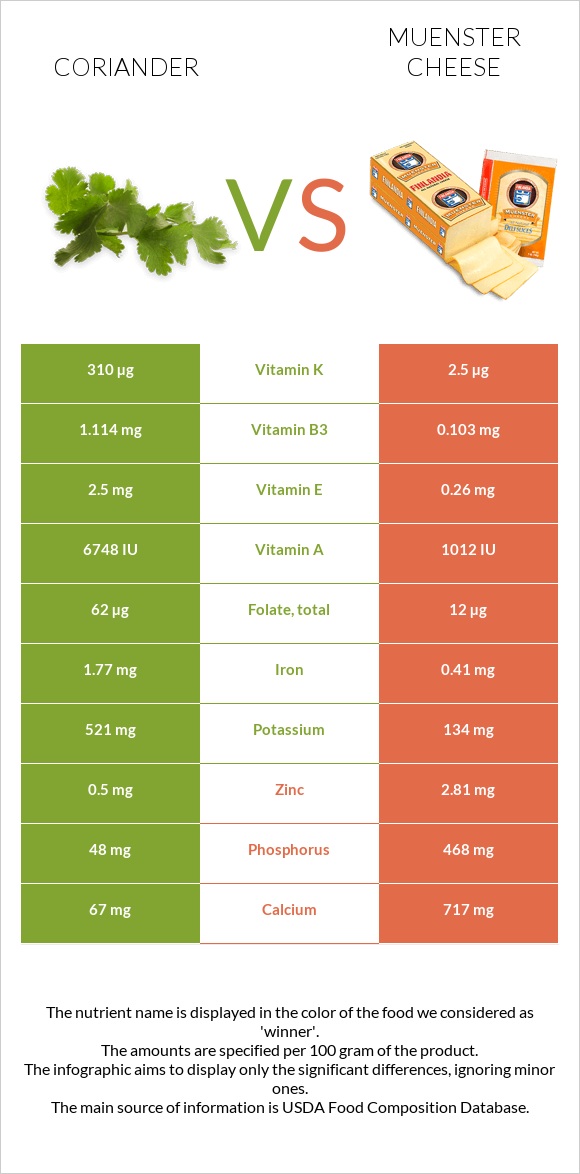 Coriander vs Muenster cheese infographic