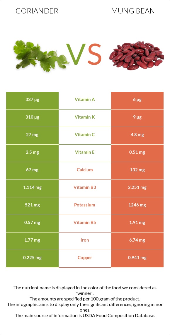 Coriander vs Mung bean infographic