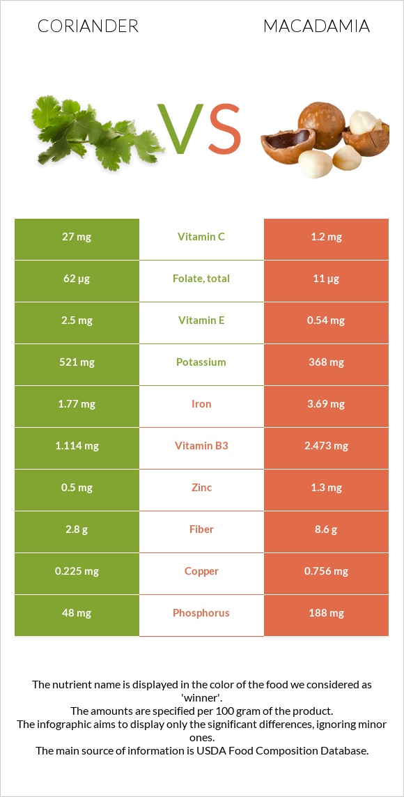 Coriander vs Macadamia infographic