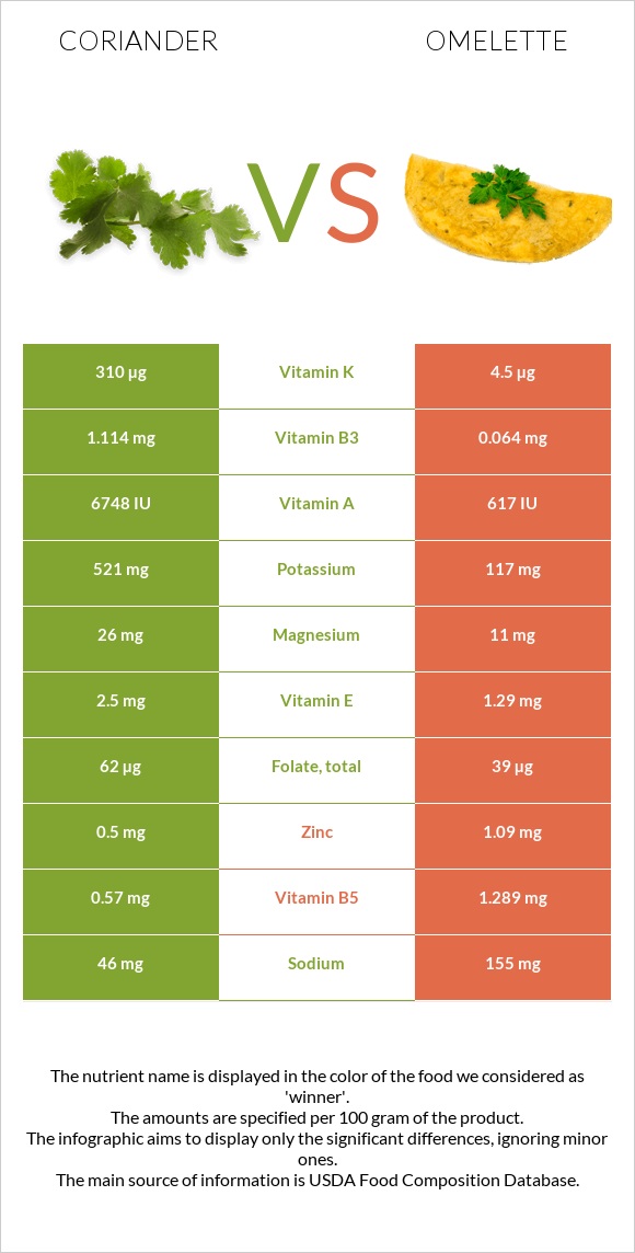 Coriander vs Omelette infographic