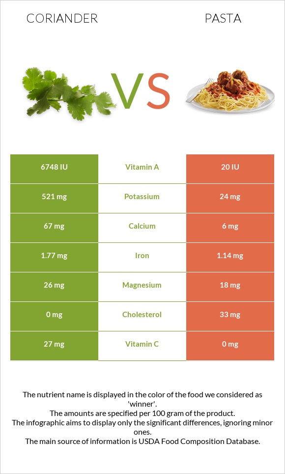 Coriander vs Pasta infographic