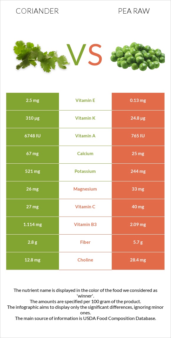 Coriander vs Pea raw infographic
