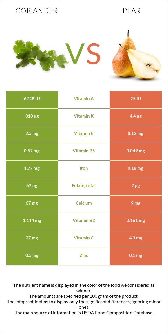 Coriander vs Pear infographic