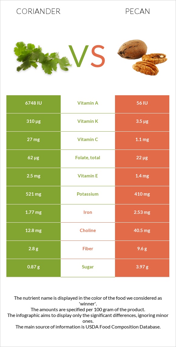 Coriander vs Pecan infographic