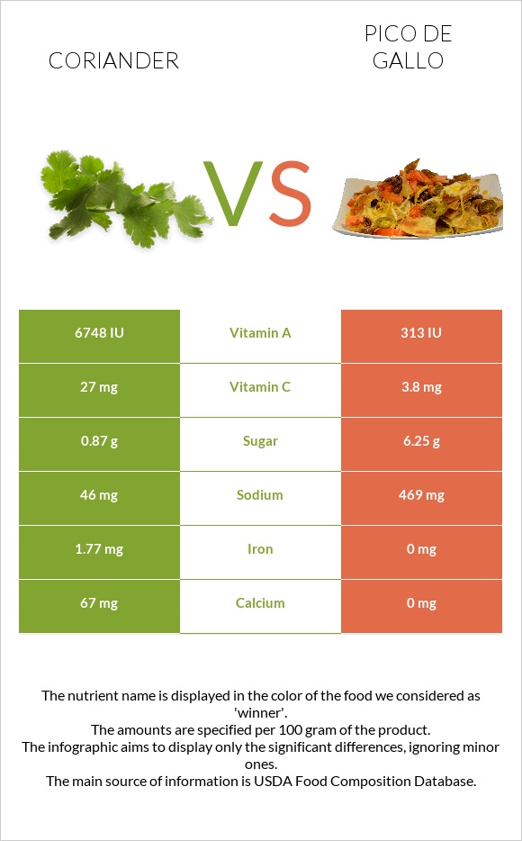 Coriander vs Pico de gallo infographic