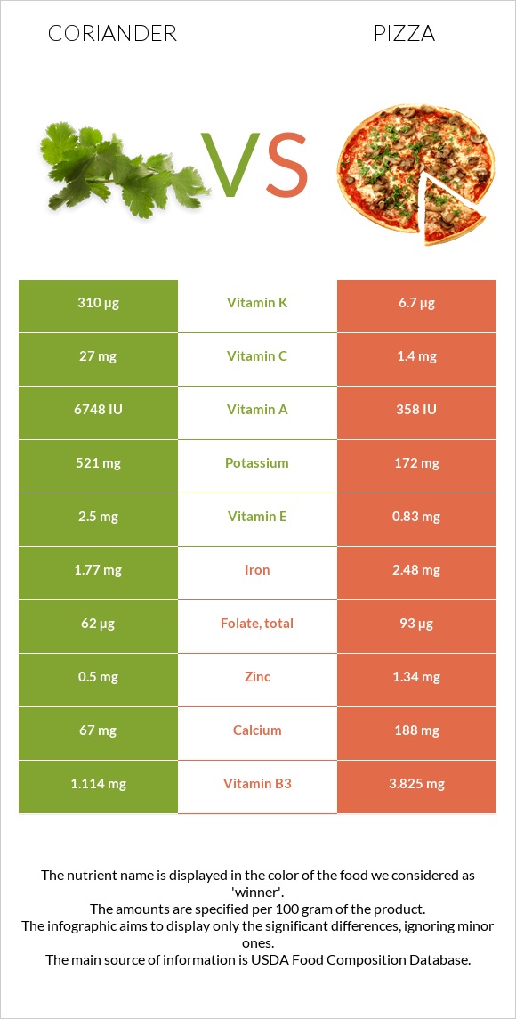 Coriander vs Pizza infographic