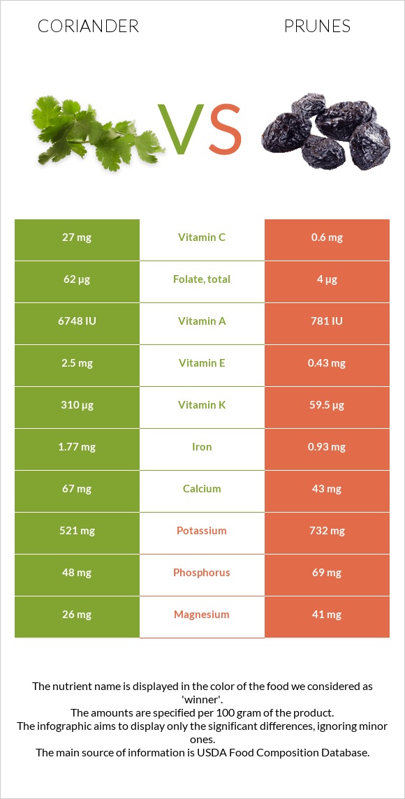 Coriander vs Prunes infographic