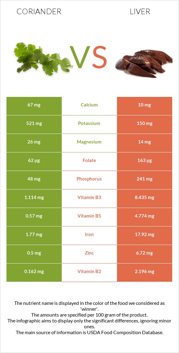 Coriander vs Liver infographic