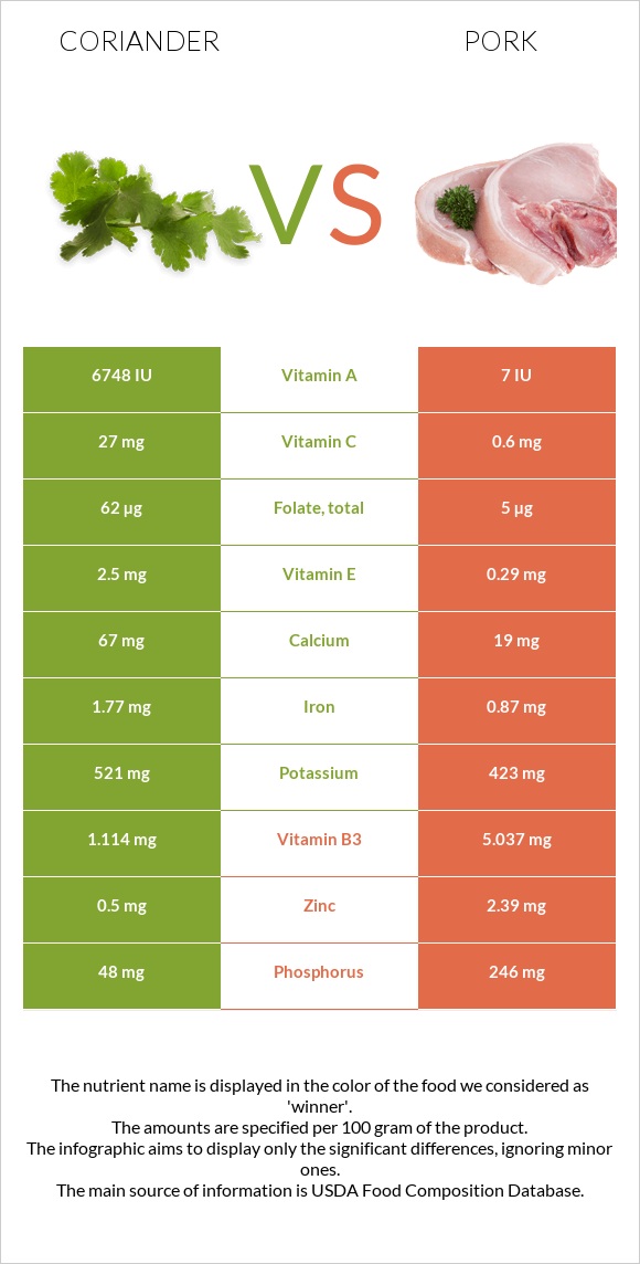 Coriander vs Pork infographic