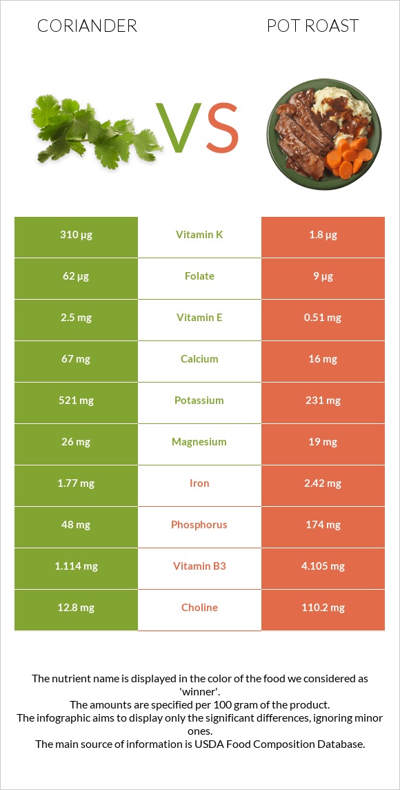 Coriander vs Pot roast infographic