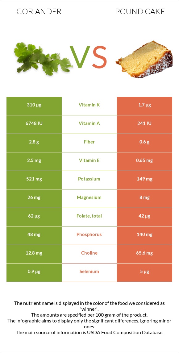 Coriander vs Pound cake infographic