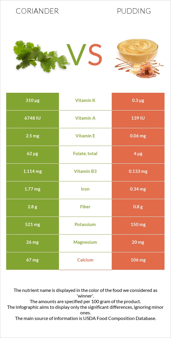 Coriander vs Pudding infographic