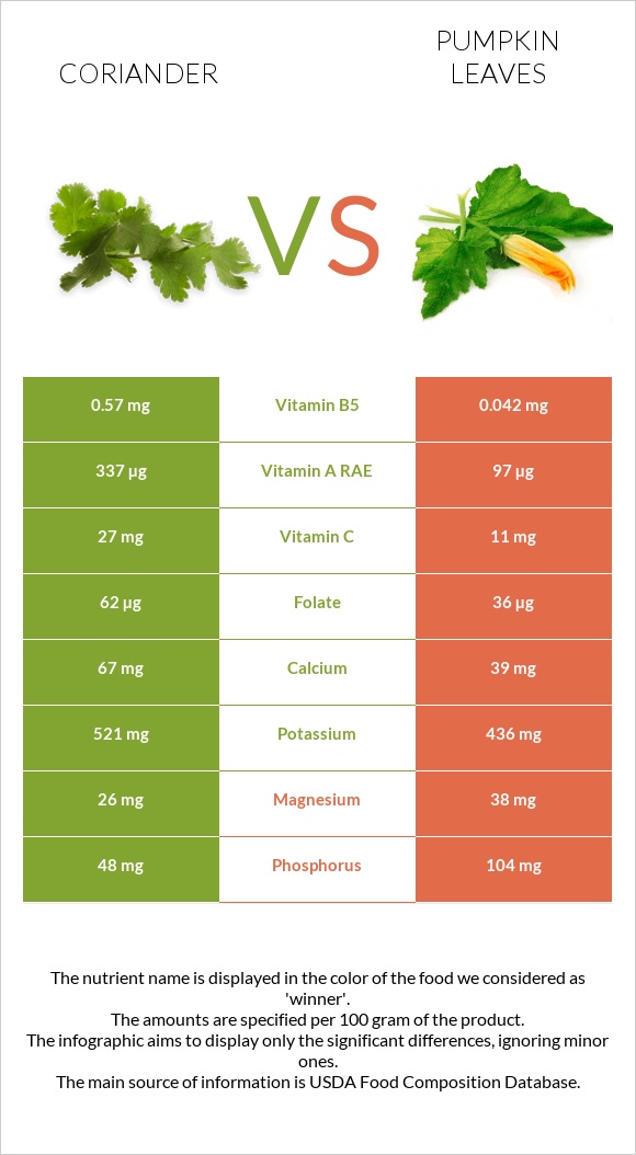 Համեմ vs Pumpkin leaves infographic