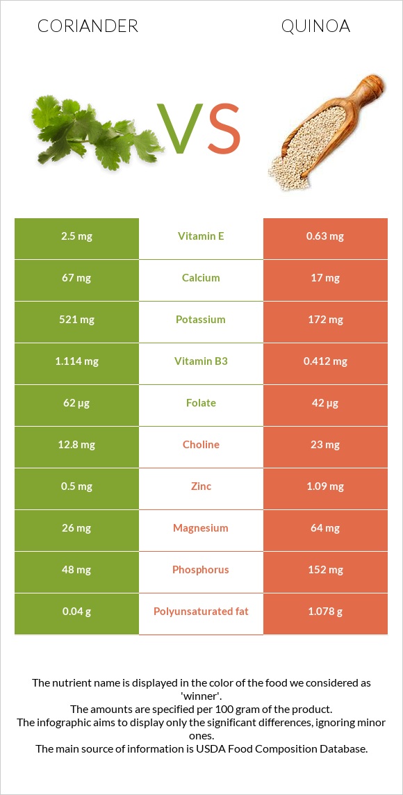 Coriander vs Quinoa infographic