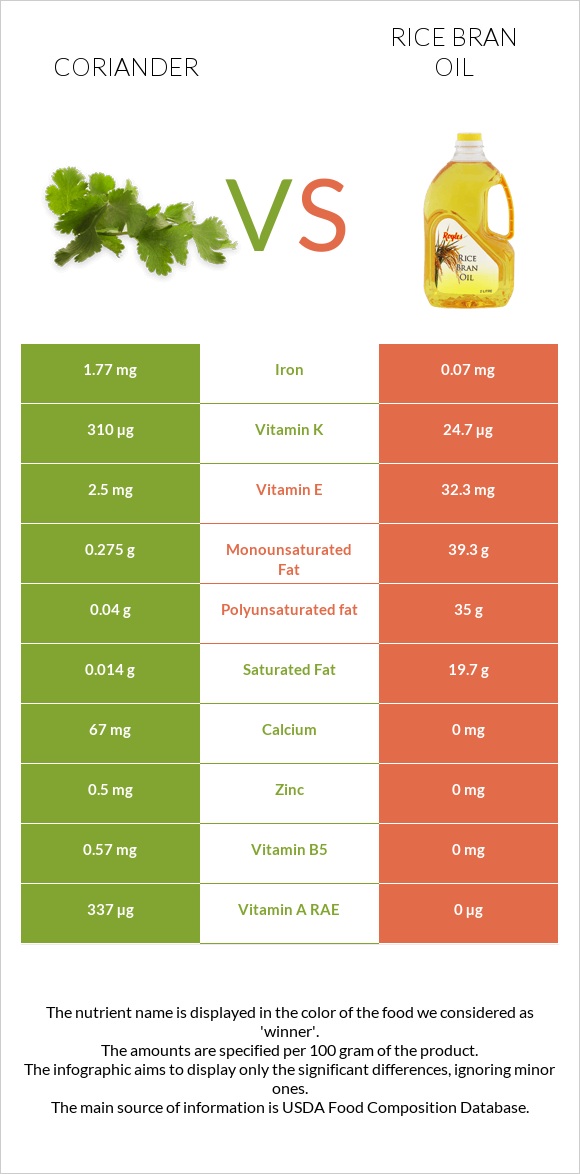Coriander vs Rice bran oil infographic
