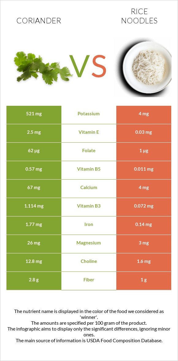 Coriander vs Rice noodles infographic