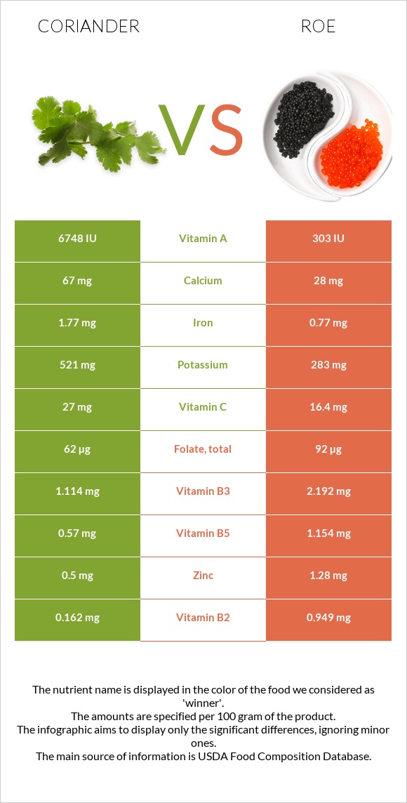 Coriander vs Roe infographic