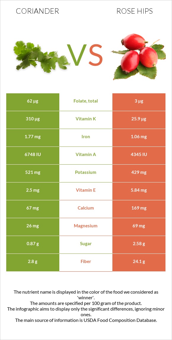 Coriander vs Rose hips infographic