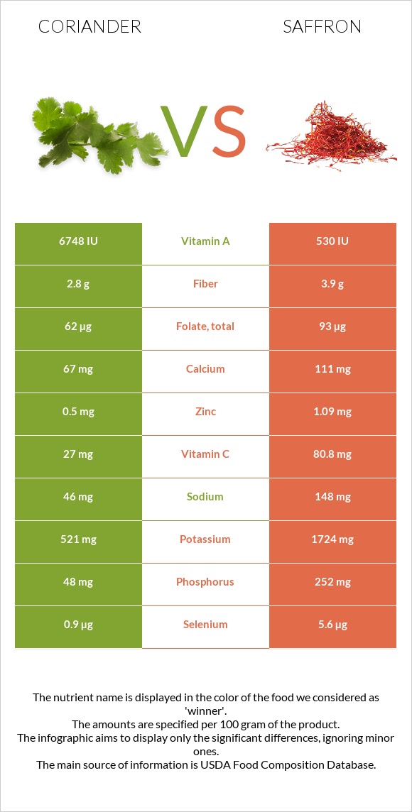 Coriander vs Saffron infographic