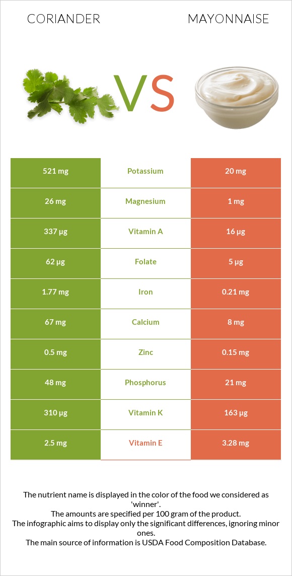 Coriander vs Mayonnaise infographic