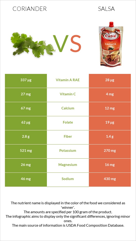 Coriander vs Salsa infographic