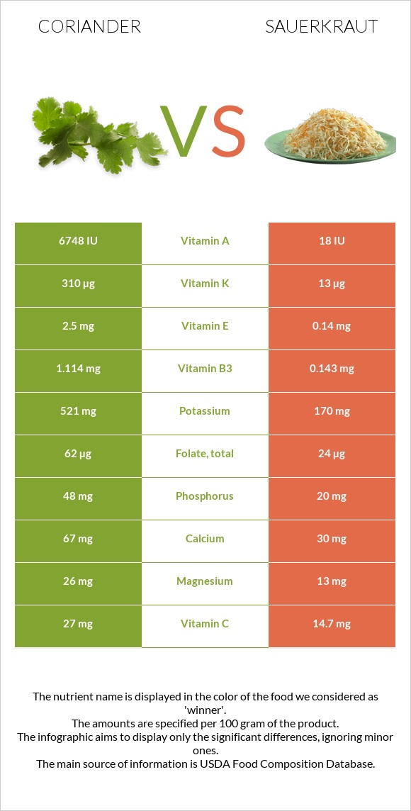 Coriander vs Sauerkraut infographic