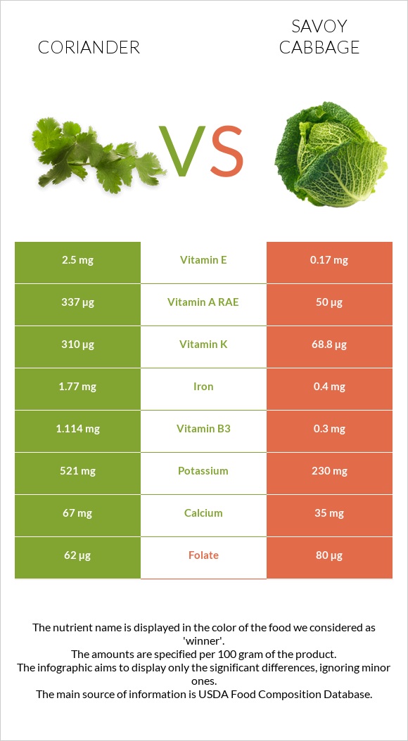 Coriander vs Savoy cabbage infographic