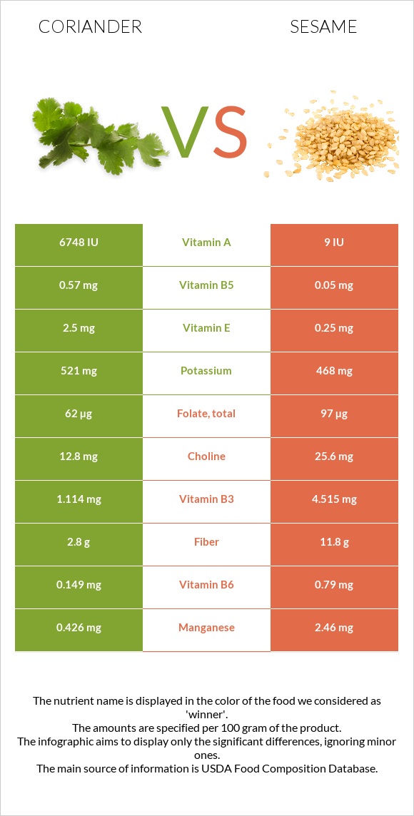 Coriander vs Sesame infographic