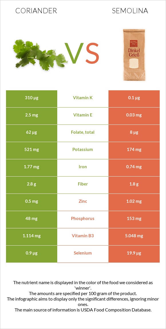 Coriander vs Semolina infographic