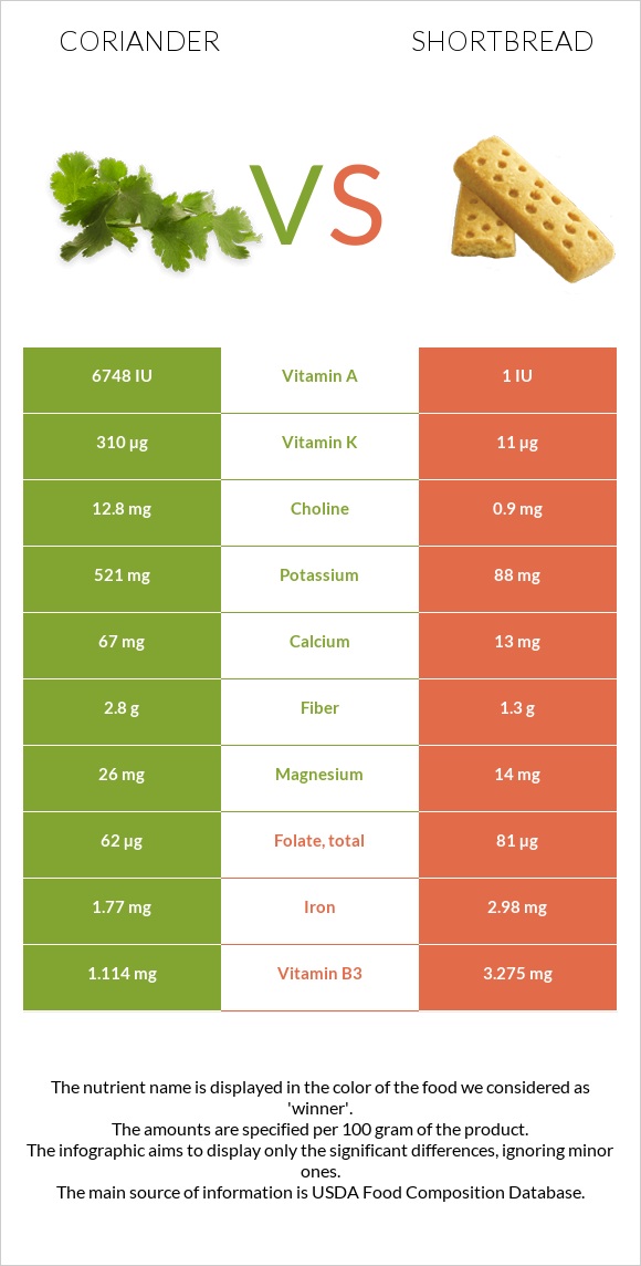 Coriander vs Shortbread infographic